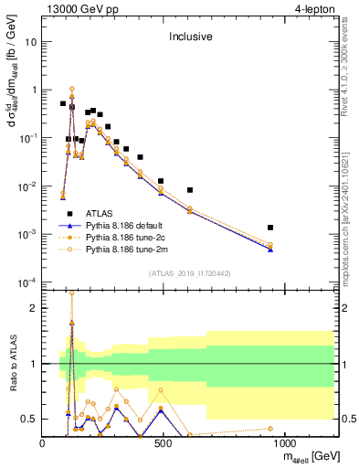 Plot of 4l.m in 13000 GeV pp collisions