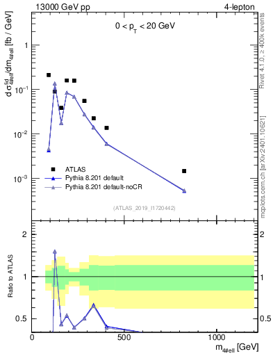 Plot of 4l.m in 13000 GeV pp collisions