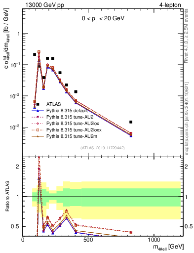 Plot of 4l.m in 13000 GeV pp collisions