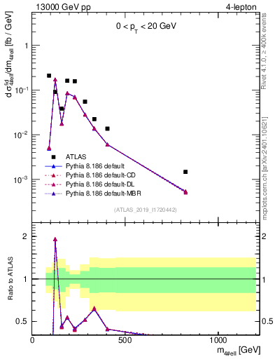 Plot of 4l.m in 13000 GeV pp collisions