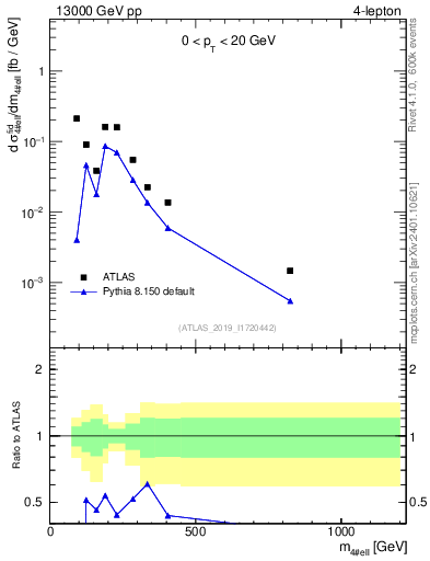 Plot of 4l.m in 13000 GeV pp collisions