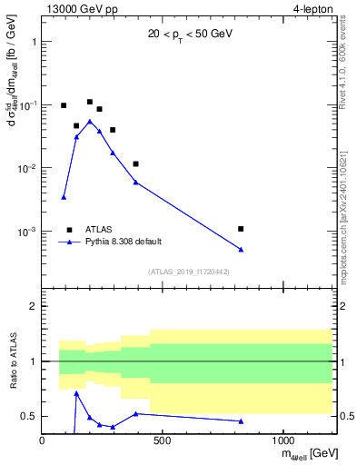 Plot of 4l.m in 13000 GeV pp collisions