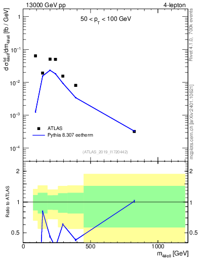 Plot of 4l.m in 13000 GeV pp collisions