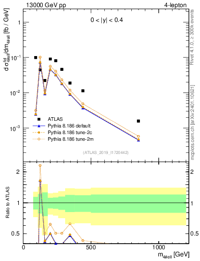 Plot of 4l.m in 13000 GeV pp collisions