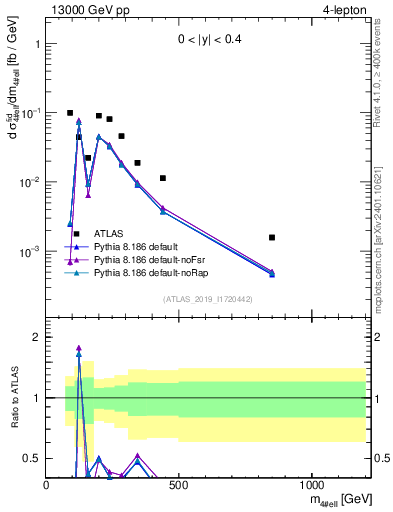 Plot of 4l.m in 13000 GeV pp collisions