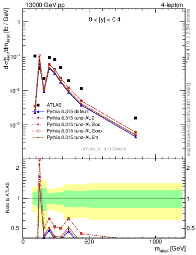 Plot of 4l.m in 13000 GeV pp collisions