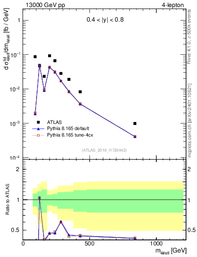 Plot of 4l.m in 13000 GeV pp collisions