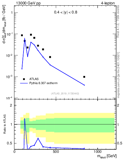 Plot of 4l.m in 13000 GeV pp collisions