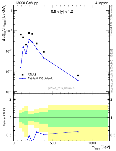 Plot of 4l.m in 13000 GeV pp collisions