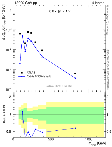 Plot of 4l.m in 13000 GeV pp collisions