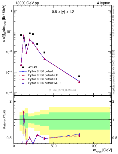 Plot of 4l.m in 13000 GeV pp collisions