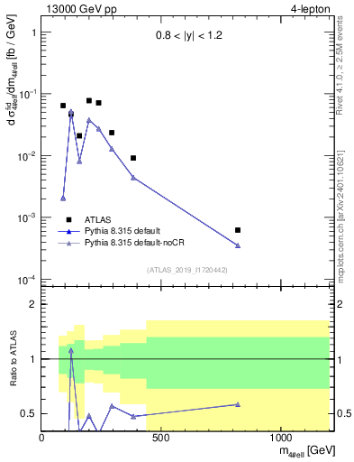 Plot of 4l.m in 13000 GeV pp collisions
