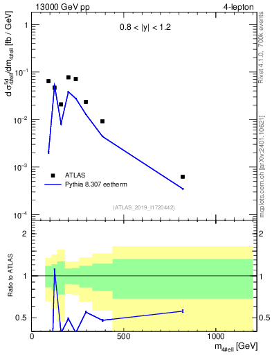 Plot of 4l.m in 13000 GeV pp collisions