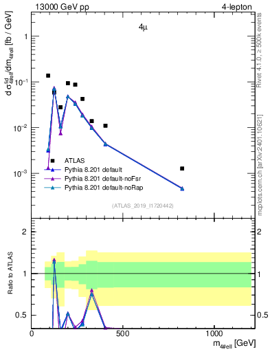 Plot of 4l.m in 13000 GeV pp collisions