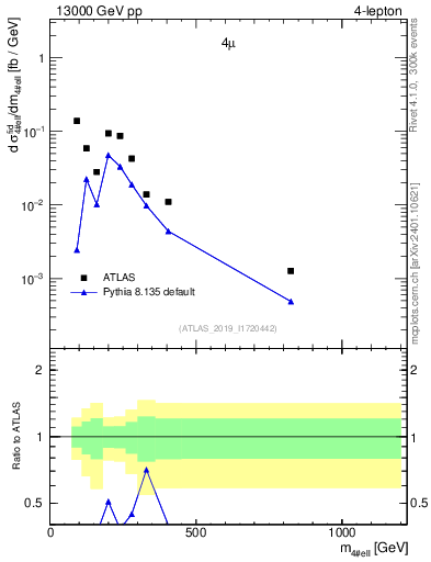 Plot of 4l.m in 13000 GeV pp collisions