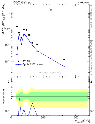 Plot of 4l.m in 13000 GeV pp collisions