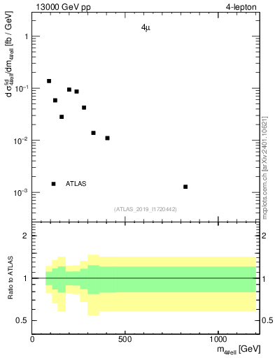 Plot of 4l.m in 13000 GeV pp collisions