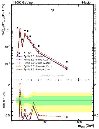 Plot of 4l.m in 13000 GeV pp collisions