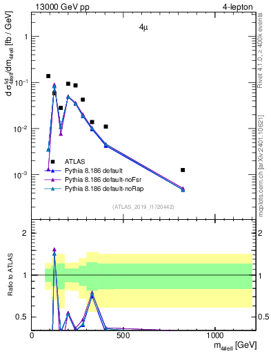 Plot of 4l.m in 13000 GeV pp collisions