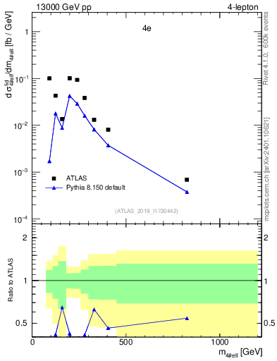 Plot of 4l.m in 13000 GeV pp collisions