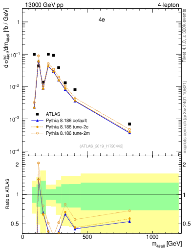 Plot of 4l.m in 13000 GeV pp collisions