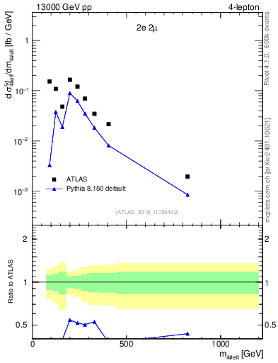 Plot of 4l.m in 13000 GeV pp collisions