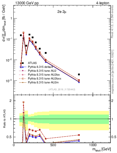 Plot of 4l.m in 13000 GeV pp collisions