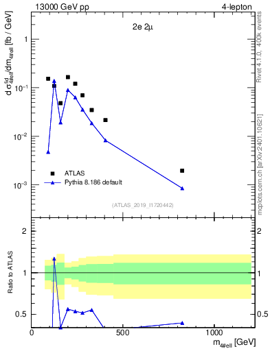 Plot of 4l.m in 13000 GeV pp collisions