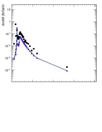 Plot of 4l.m in 13000 GeV pp collisions