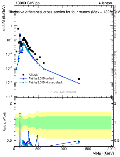 Plot of 4l.m in 13000 GeV pp collisions