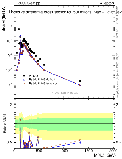 Plot of 4l.m in 13000 GeV pp collisions