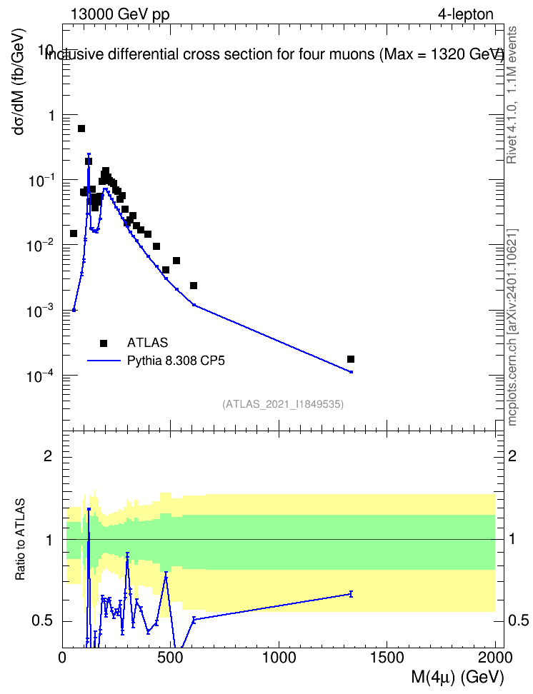 Plot of 4l.m in 13000 GeV pp collisions