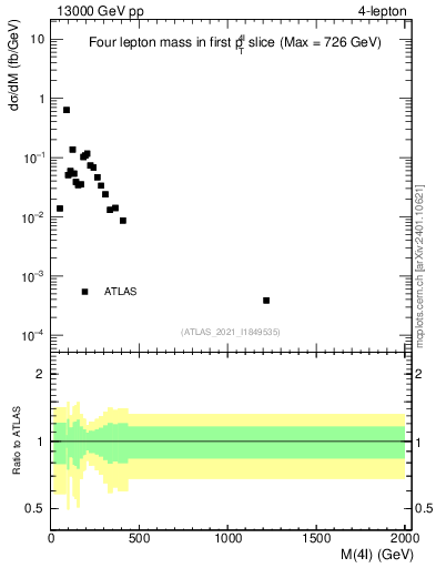 Plot of 4l.m in 13000 GeV pp collisions