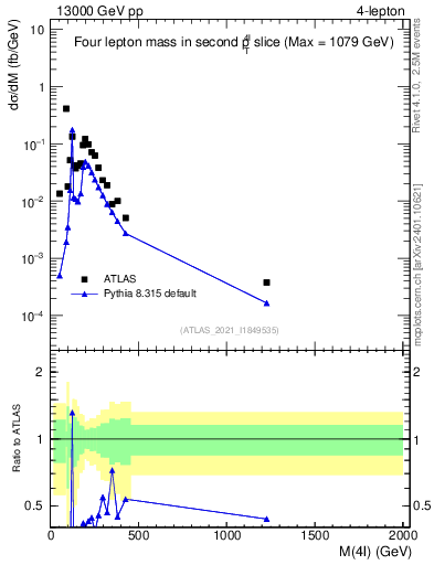 Plot of 4l.m in 13000 GeV pp collisions