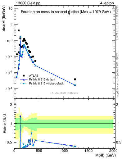 Plot of 4l.m in 13000 GeV pp collisions