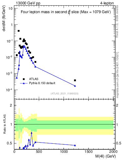 Plot of 4l.m in 13000 GeV pp collisions