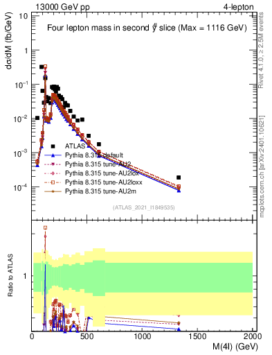 Plot of 4l.m in 13000 GeV pp collisions