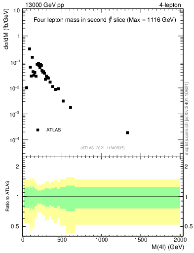 Plot of 4l.m in 13000 GeV pp collisions