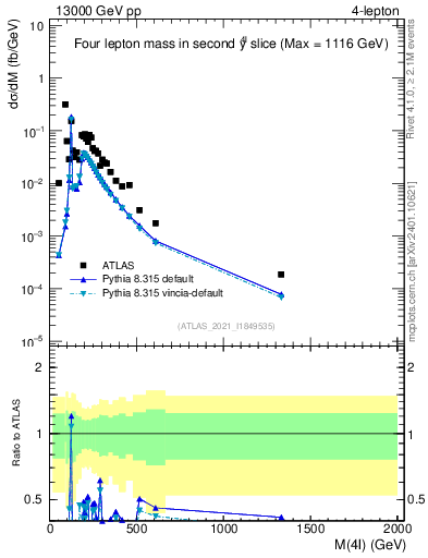 Plot of 4l.m in 13000 GeV pp collisions