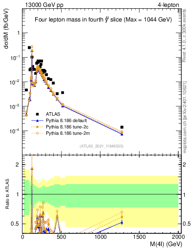 Plot of 4l.m in 13000 GeV pp collisions