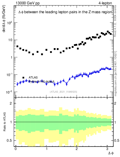 Plot of ll.dphi in 13000 GeV pp collisions
