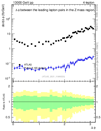Plot of ll.dphi in 13000 GeV pp collisions