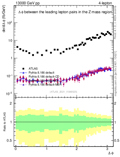 Plot of ll.dphi in 13000 GeV pp collisions