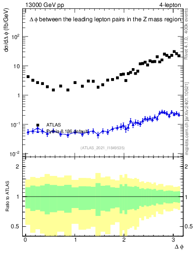 Plot of ll.dphi in 13000 GeV pp collisions