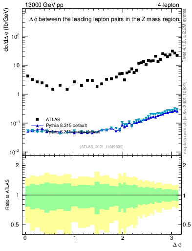 Plot of ll.dphi in 13000 GeV pp collisions