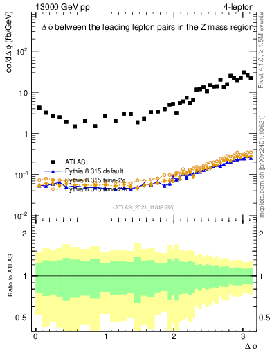 Plot of ll.dphi in 13000 GeV pp collisions