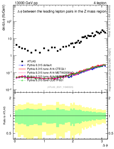 Plot of ll.dphi in 13000 GeV pp collisions