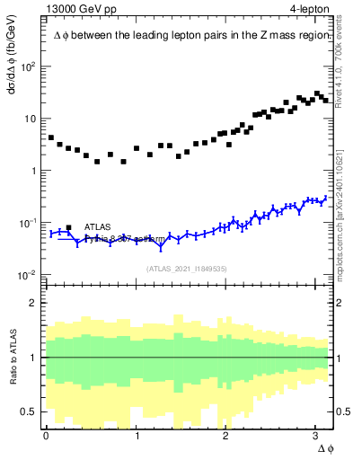 Plot of ll.dphi in 13000 GeV pp collisions