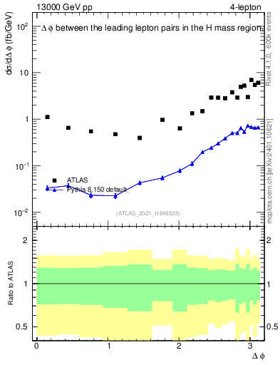 Plot of ll.dphi in 13000 GeV pp collisions