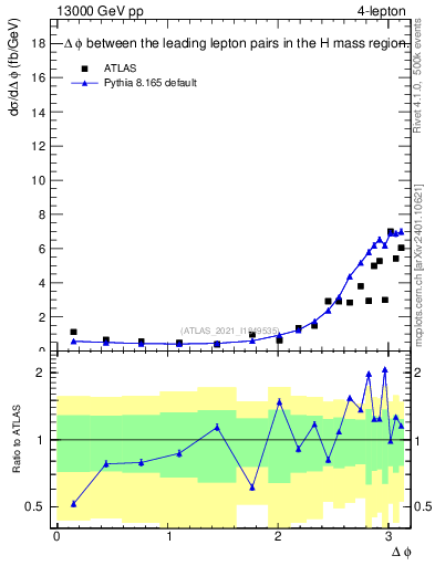 Plot of ll.dphi in 13000 GeV pp collisions